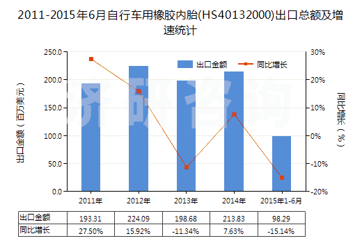2011-2015年6月自行車(chē)用橡膠內(nèi)胎(HS40132000)出口總額及增速統(tǒng)計(jì)